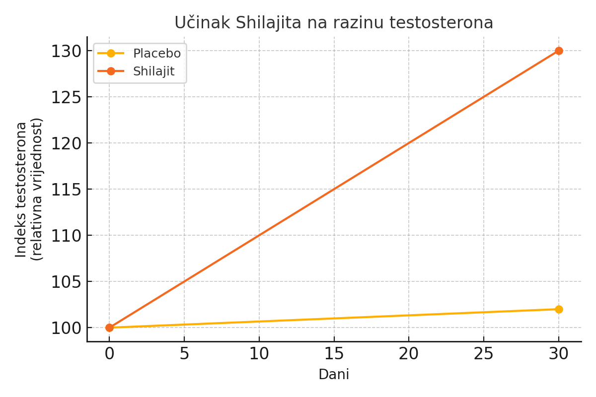 Učinak shilajita na testosteron u usporedbi s placebom – grafikon